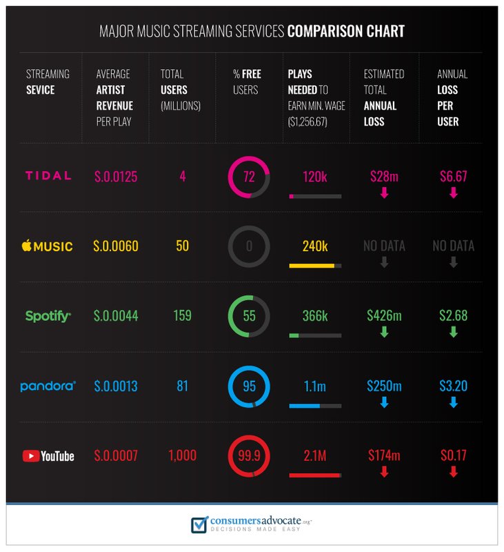 Major music streaming services comparision chart